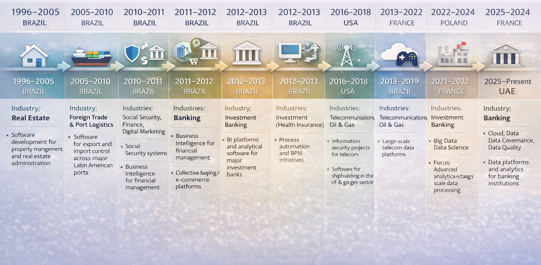 TWODATA - FZCO Timeline